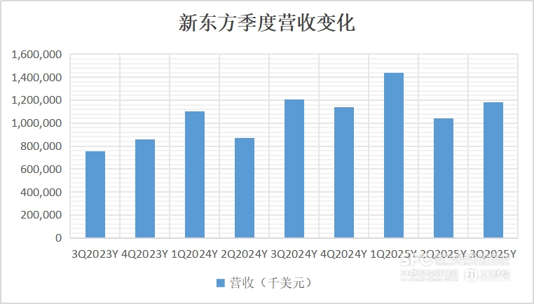 走不出董宇辉阴影的东方甄选, 还在拖累新东方