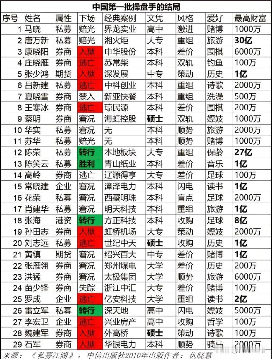 九十年代A股就像野生丛林，第一批冲进去的操盘手，那真是刀口舔血的狠角色。如今回头