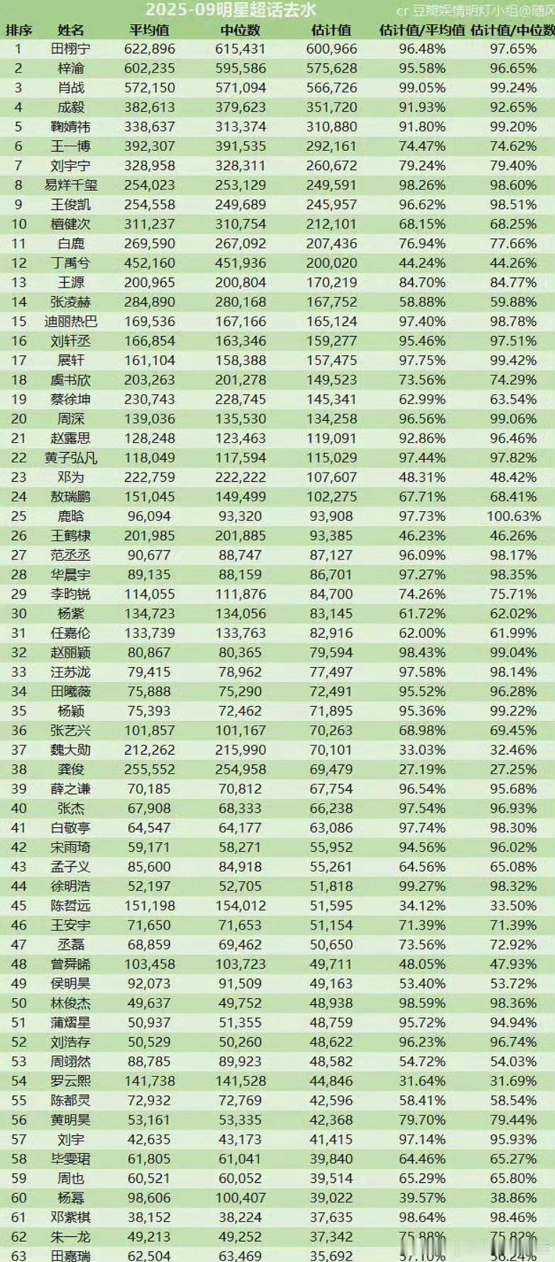 田栩宁9月份超话脱水数据一览，田栩宁断层第一！🐮​​​