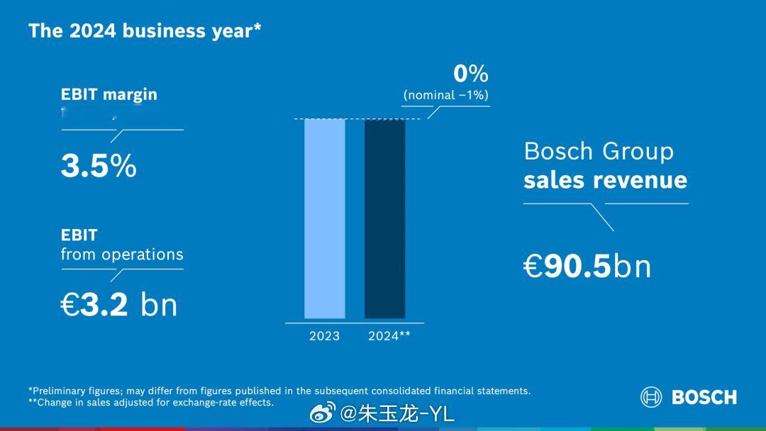 博世集团利润减少30%，员工减少1.15万台人（下降3%）2024年财务业绩