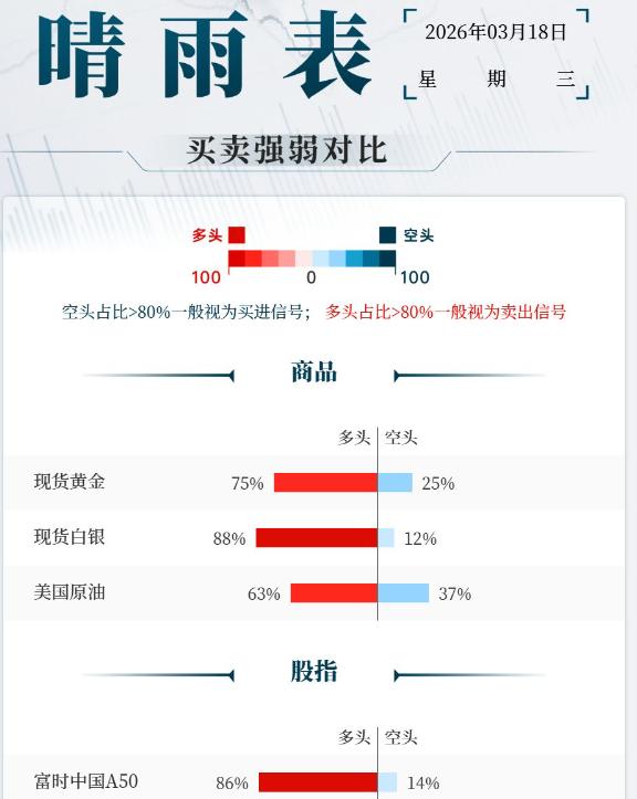 霍尔木兹海峡局势暂未出现降级的迹象，油价扰动持续。美联储会议前夕，黄金窄