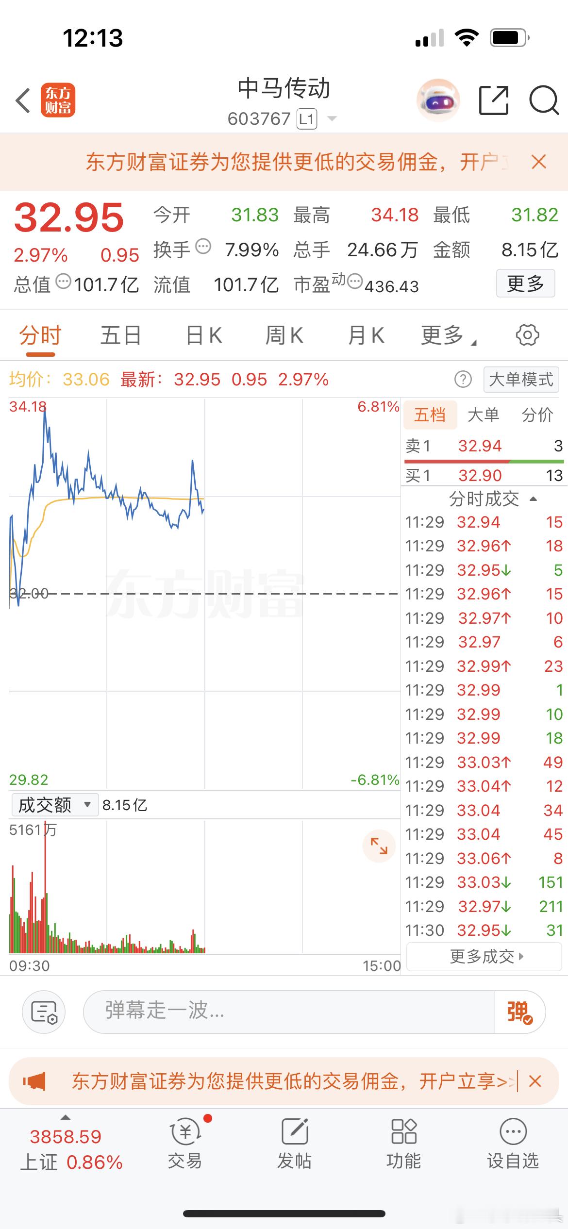 朋友们中午好，莎莎今天猜对了大盘会回落，莎莎的中马传动也没有踢没有卖，为什么没有