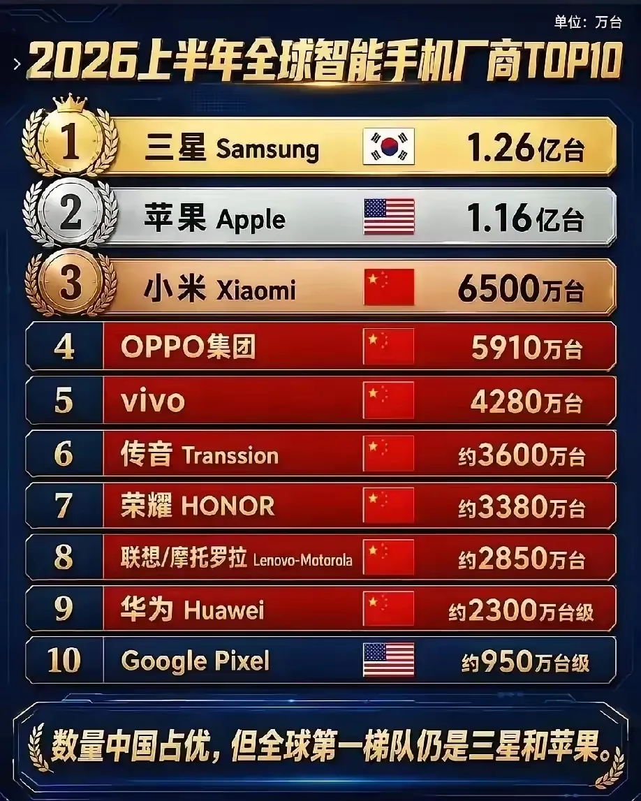上半年全球手机出货量排名出来了约2300万台，排在传音、荣耀、联想摩托罗拉后