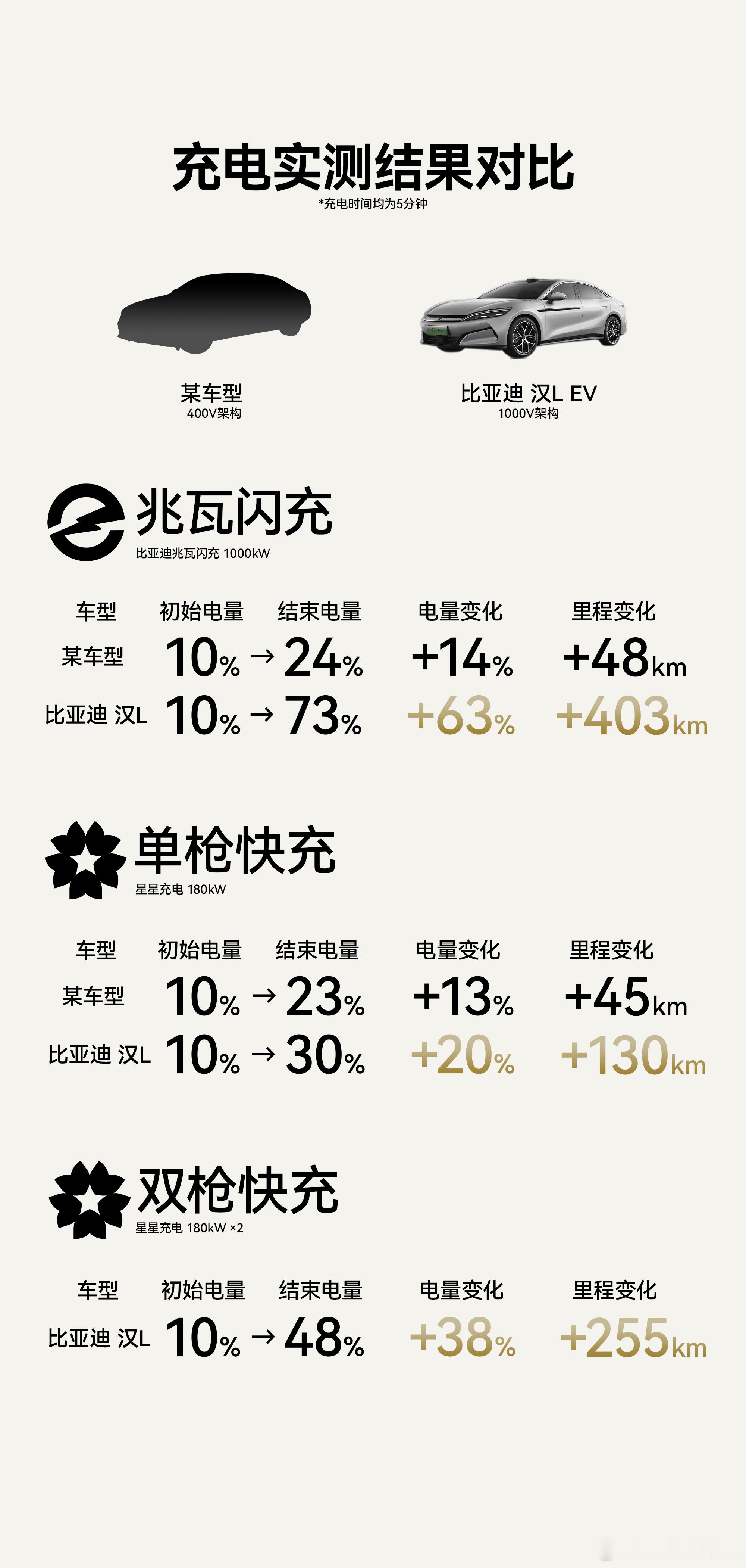 今天朋友用汉L和另一款400V轿车做了几组充电对比（均为5分钟补能，每次误差在1