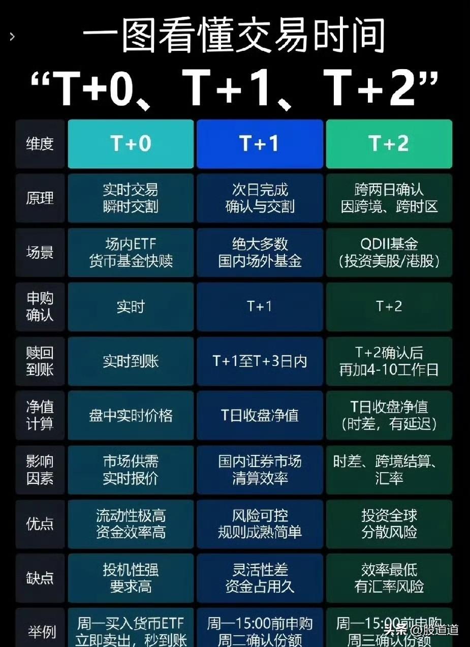 你觉得t+0好还是不好？说实话，千万别犹豫！在全球44个交易场所内，除了大A没有