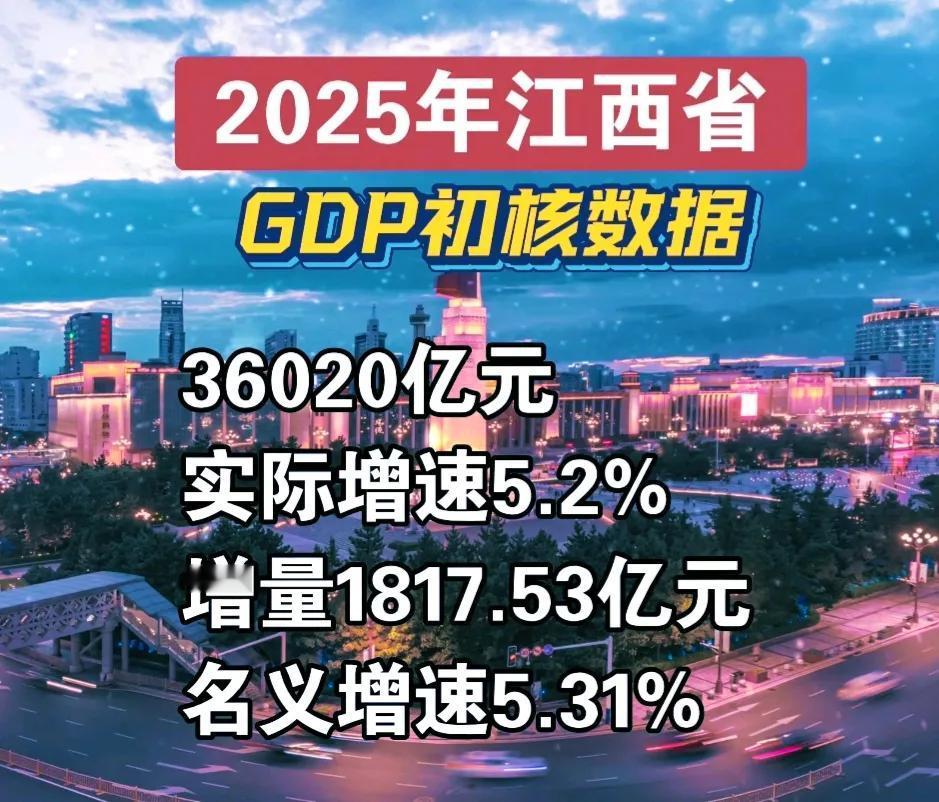 今天首先公布GDP的省份——江西省。GDP总量超3.6万亿元，实际增速5.2