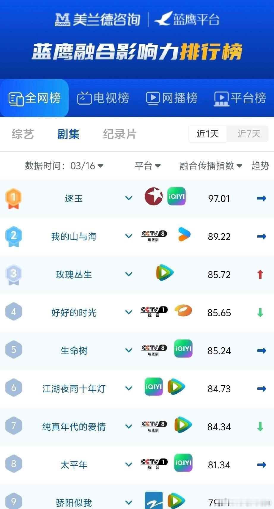 最新剧集热度榜！《逐玉》第一，这几部黑马剧太能打《逐玉》以97.01登顶，热度直