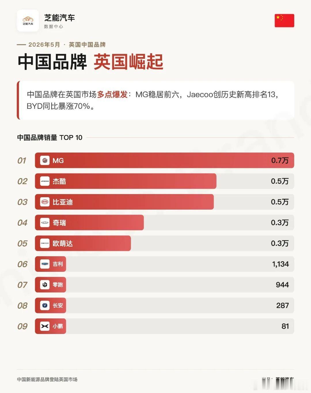 欧洲车市|英国2026年5月：奇瑞集团破万，MG74002026年5月，英