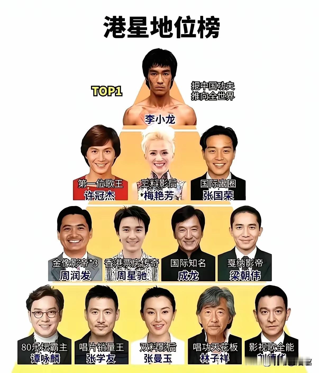 港星地位榜，刘德华应该和许冠杰换一下位置，其他人的位置，你觉得怎么样呢？欢迎评论