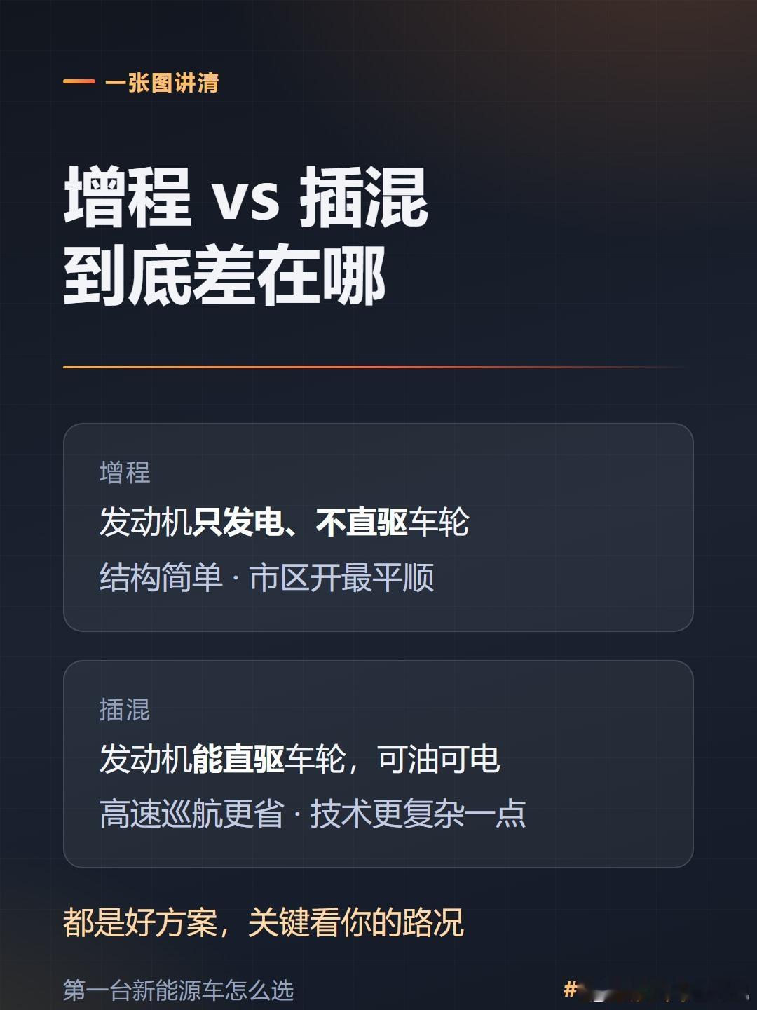 第一台新能源车怎么选？增程、插混、纯电，我来帮你理清思路没固定车位、偶尔跑长途就