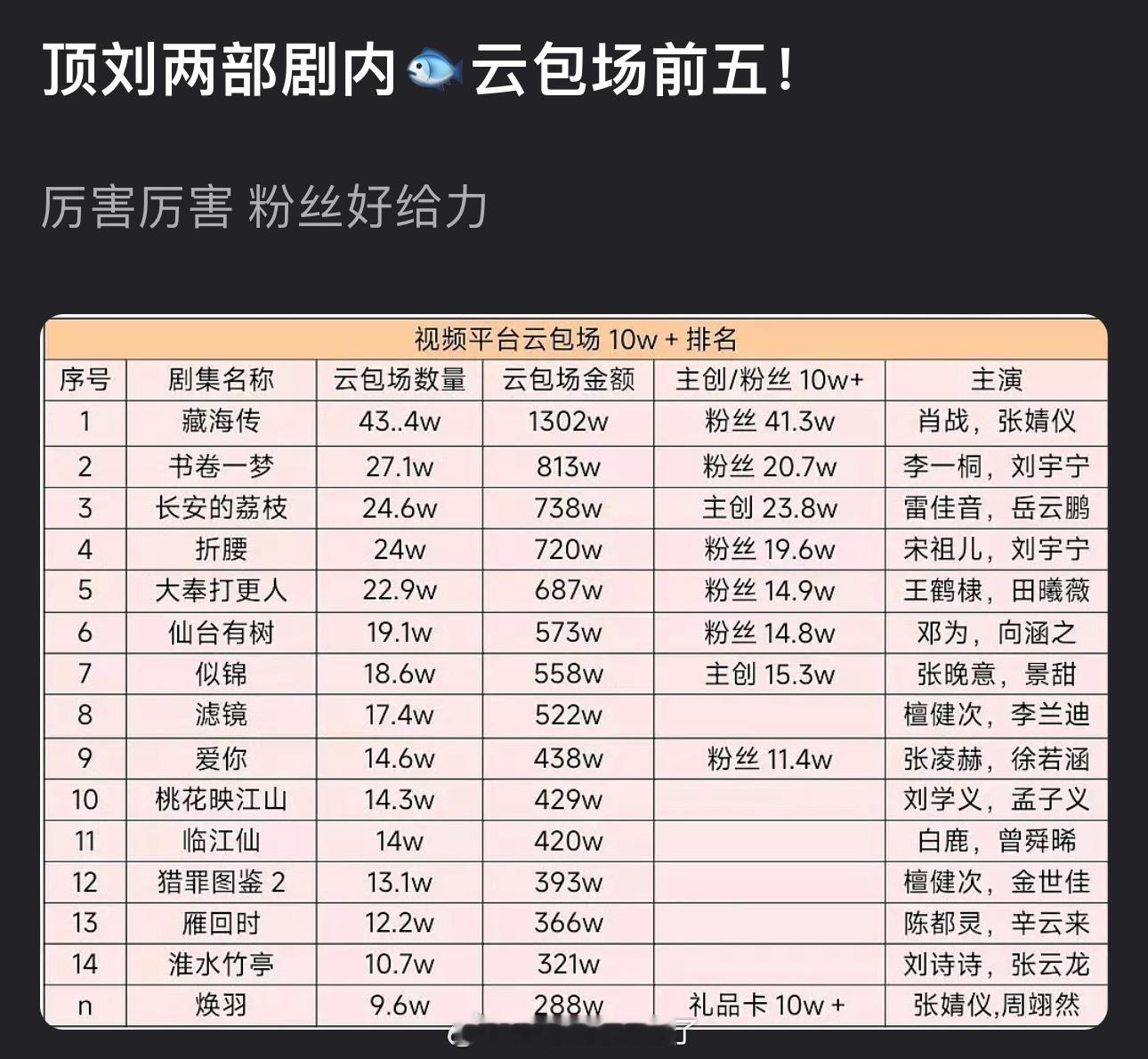 刘宇宁两部剧内🐟云包场都是前五，粉丝这么给力的吗？😳​​​