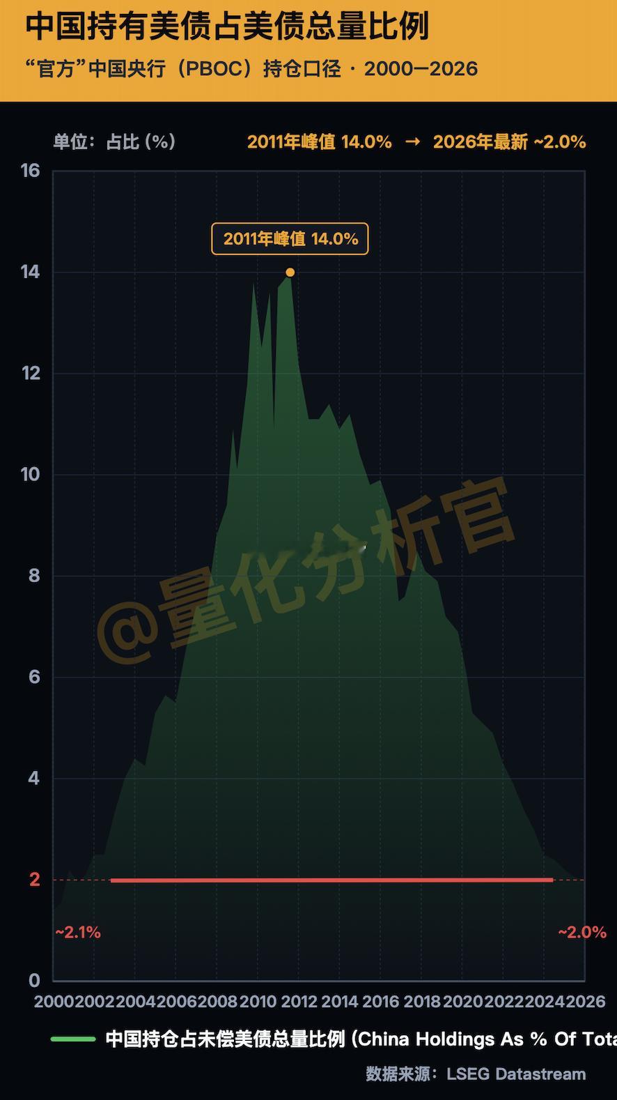 中国持有的美债从巅峰的14%到现在的2%，全部换黄金了​​​