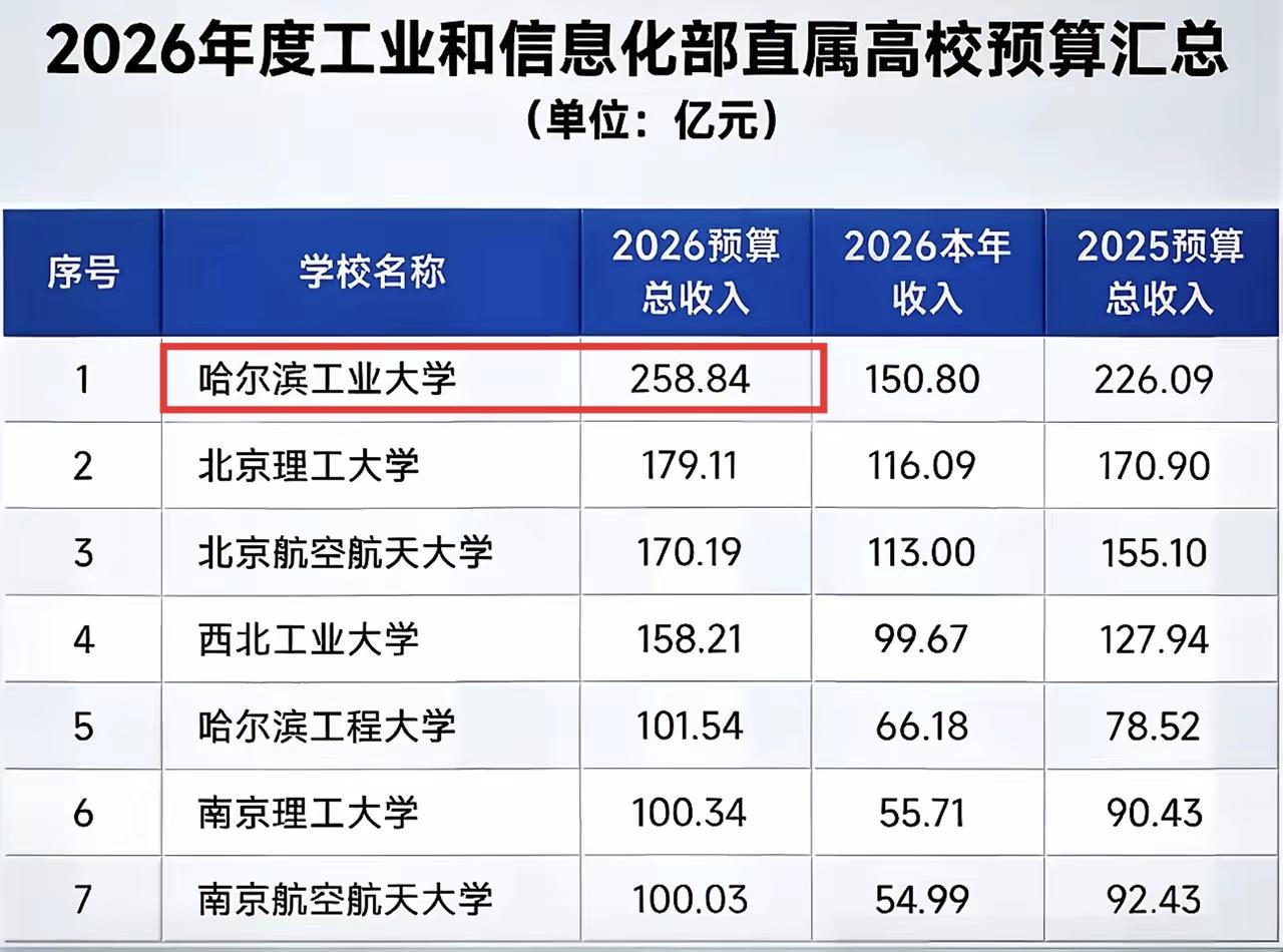 哈工大虽然2026年经费预算很高，但是它有三个校区，深圳校区和威海校区也要花不少