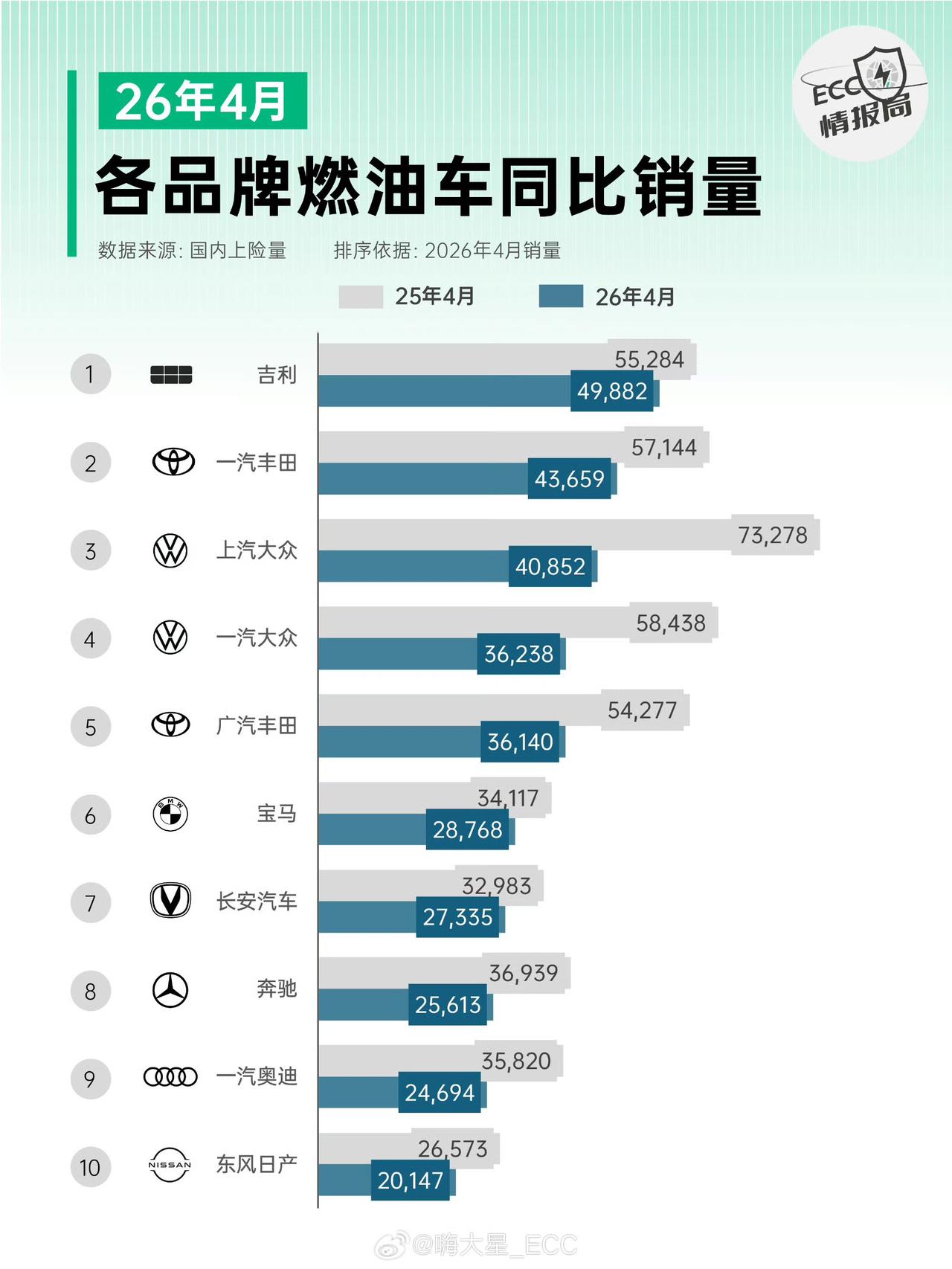 丸辣，合资连燃油车都卖不过吉利了，上汽大众这跌幅太惊人了吧