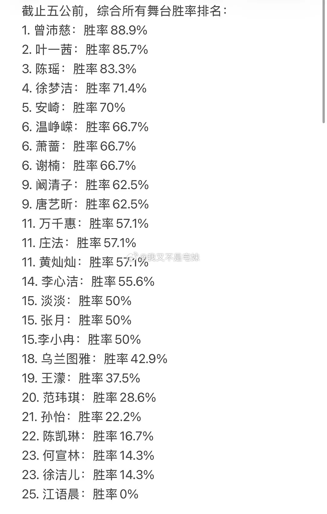 乘风2026｜截止五公前，姐姐们所有舞台的胜负情况及胜率排名乌兰图雅：胜率42.