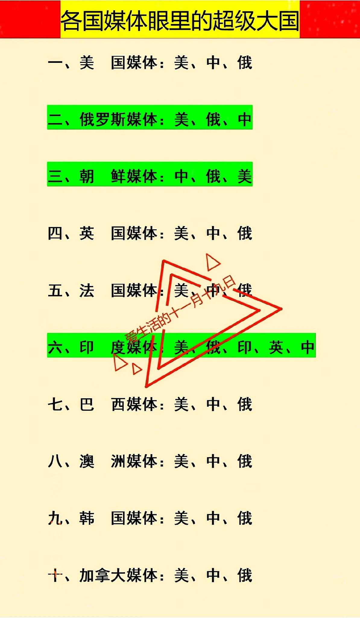 各国眼中的超级大国其他国家眼中：美国、中国、俄罗斯印度眼中：美国、俄罗斯、
