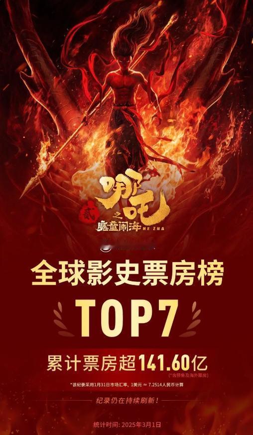 天哪！《哪吒2》后劲真大，又创纪录，进入全球票房榜前7名！太惊喜了，《哪吒之