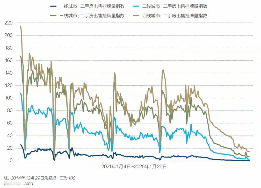 多项数据显示，进入2026年，房地产市场出现了一些回暖的迹象，在“量”与“价”方