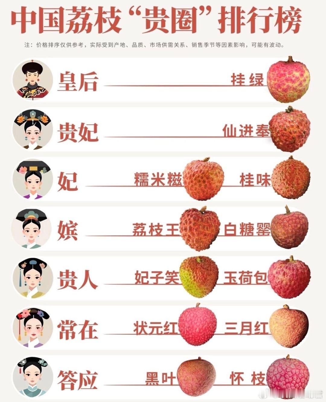 中国荔枝“贵圈”排行榜​​​