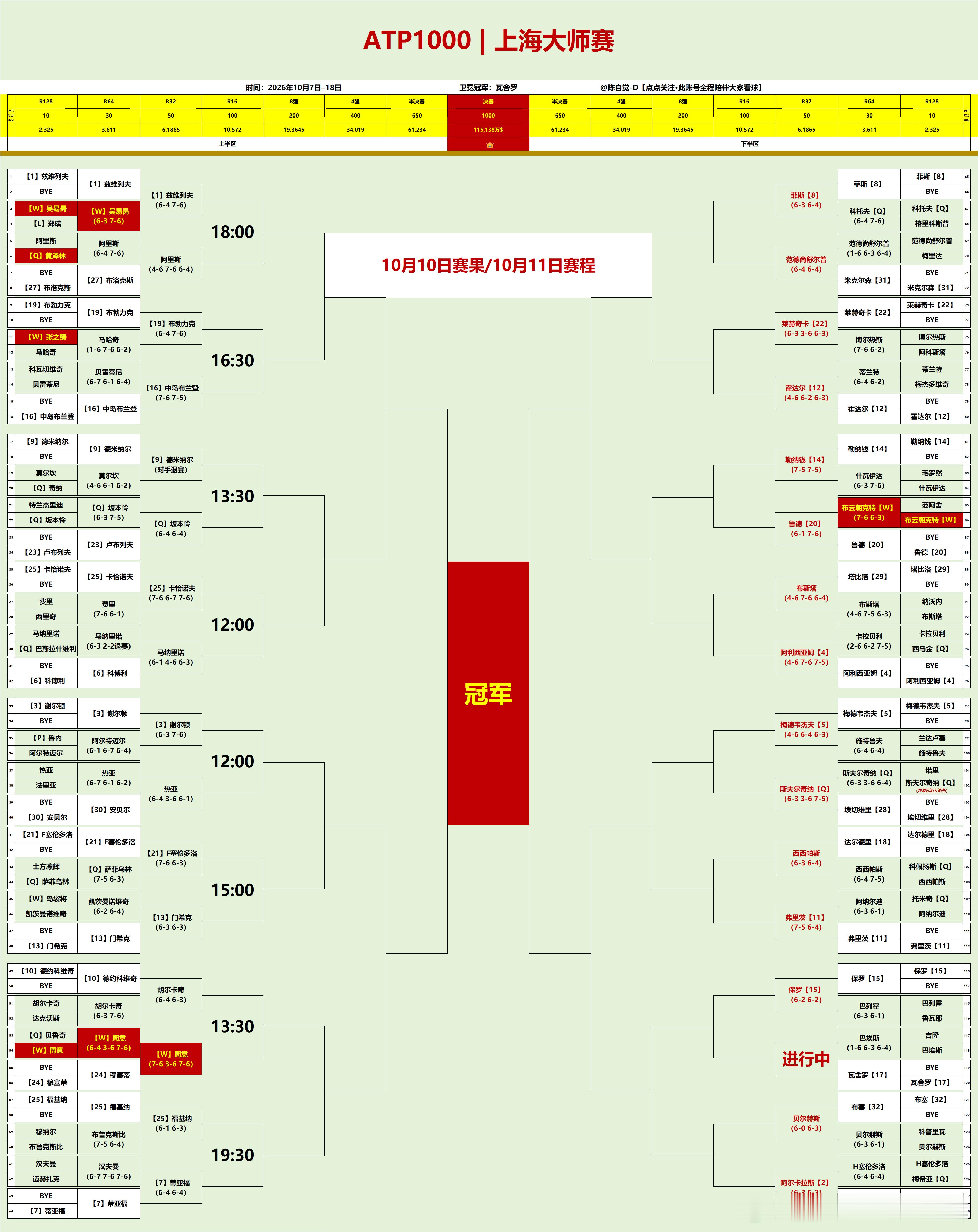 2026上海大师赛｜【10月10日】实时比分✅【2】阿尔卡拉斯6-3、6-3H塞