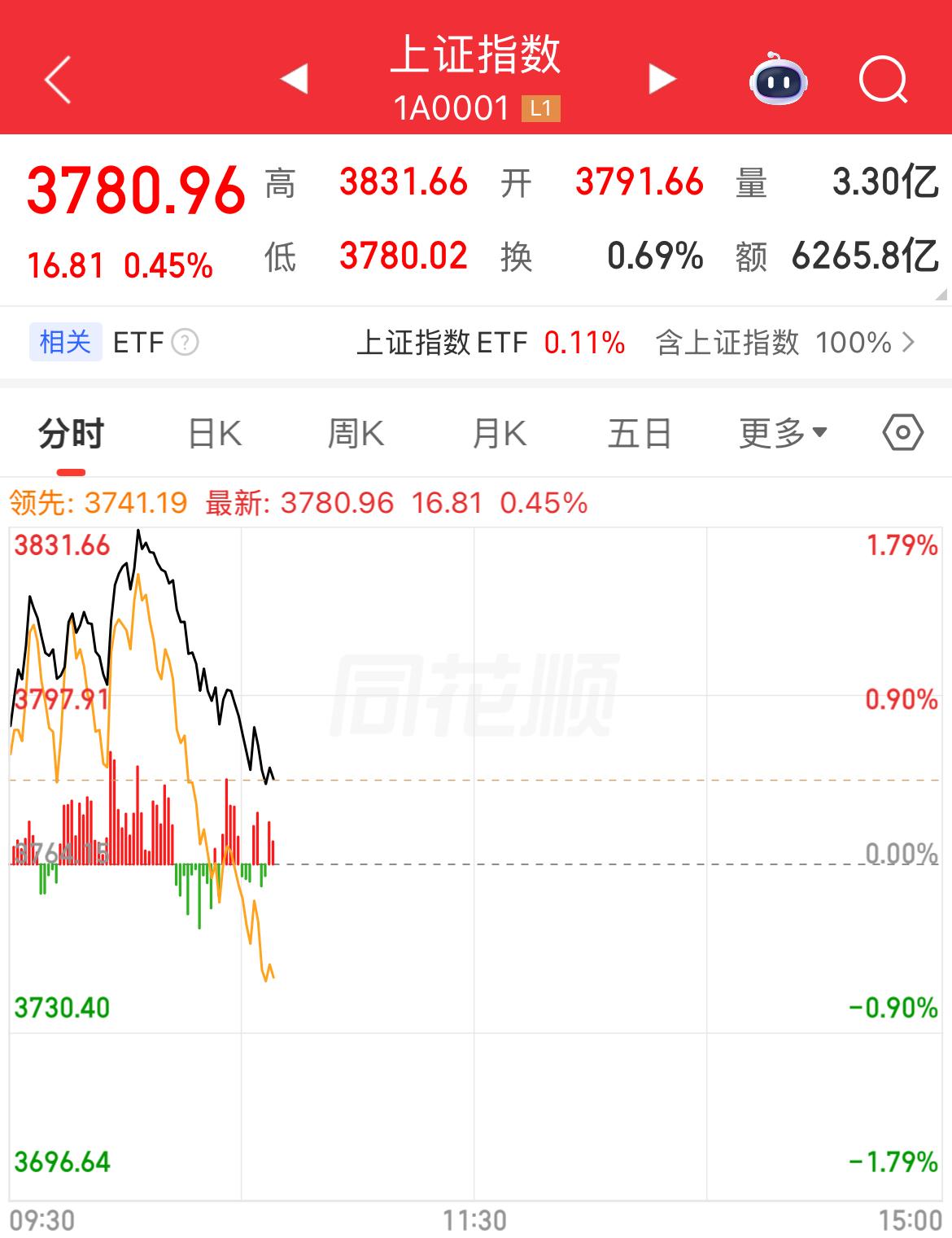 上证指数的老套路又开始了。盘前发利好，高开开盘，开后上拉，创造一种即将大涨的