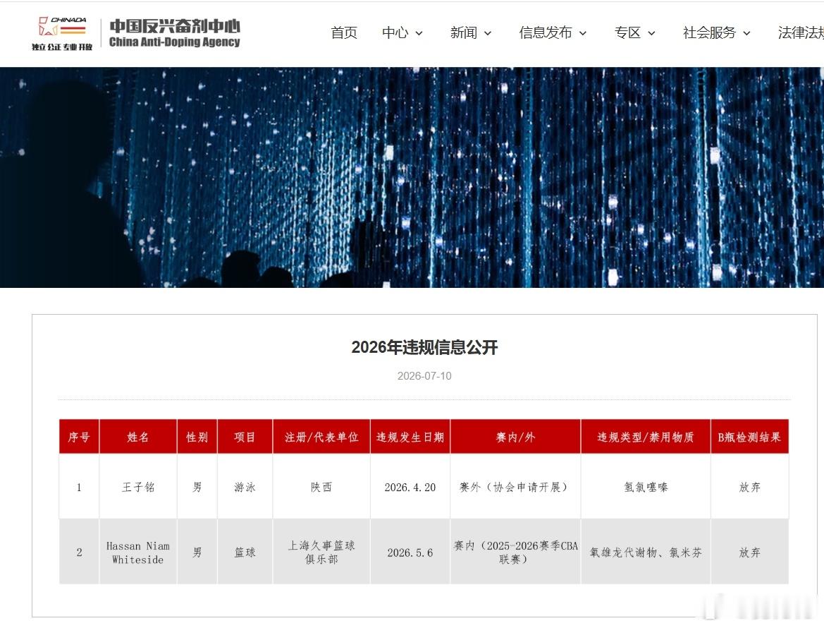 中国反兴奋剂中心发布公开信息，上海外援怀特塞德被检测出服用兴奋剂，总决赛结束一个