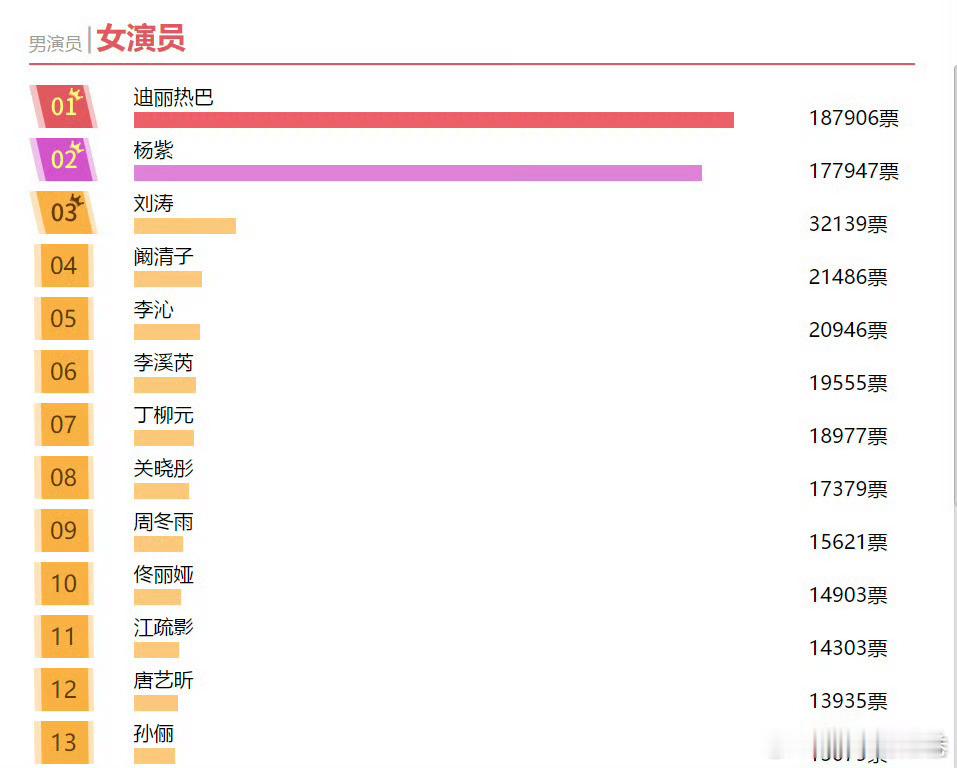 2018年金鹰奖投票榜单top3top1迪丽热巴top2杨紫top3刘涛