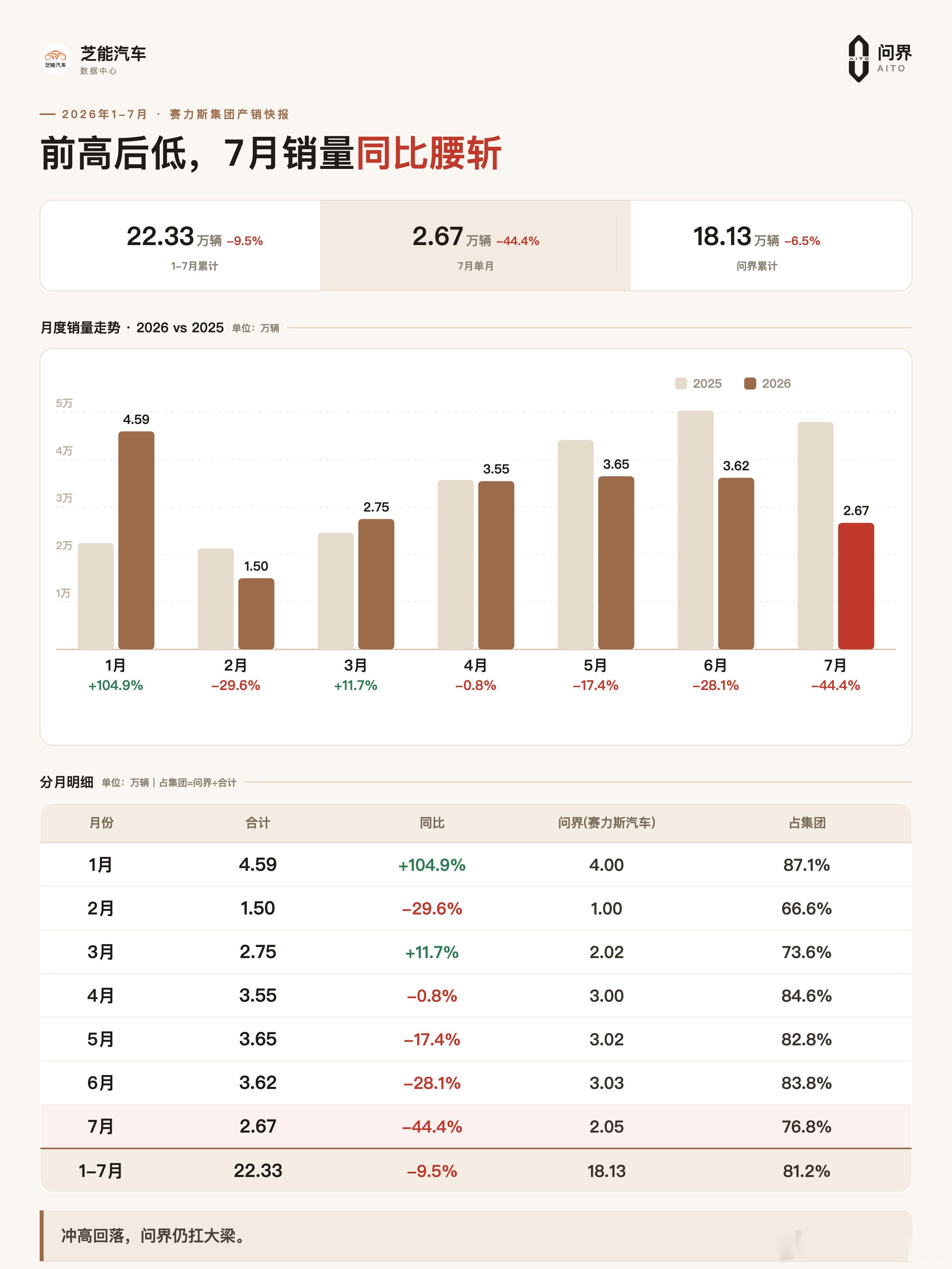 赛力斯7月的销量，今天终于出来了，结果数字比大家预估的还低了一些。集团整月卖了2