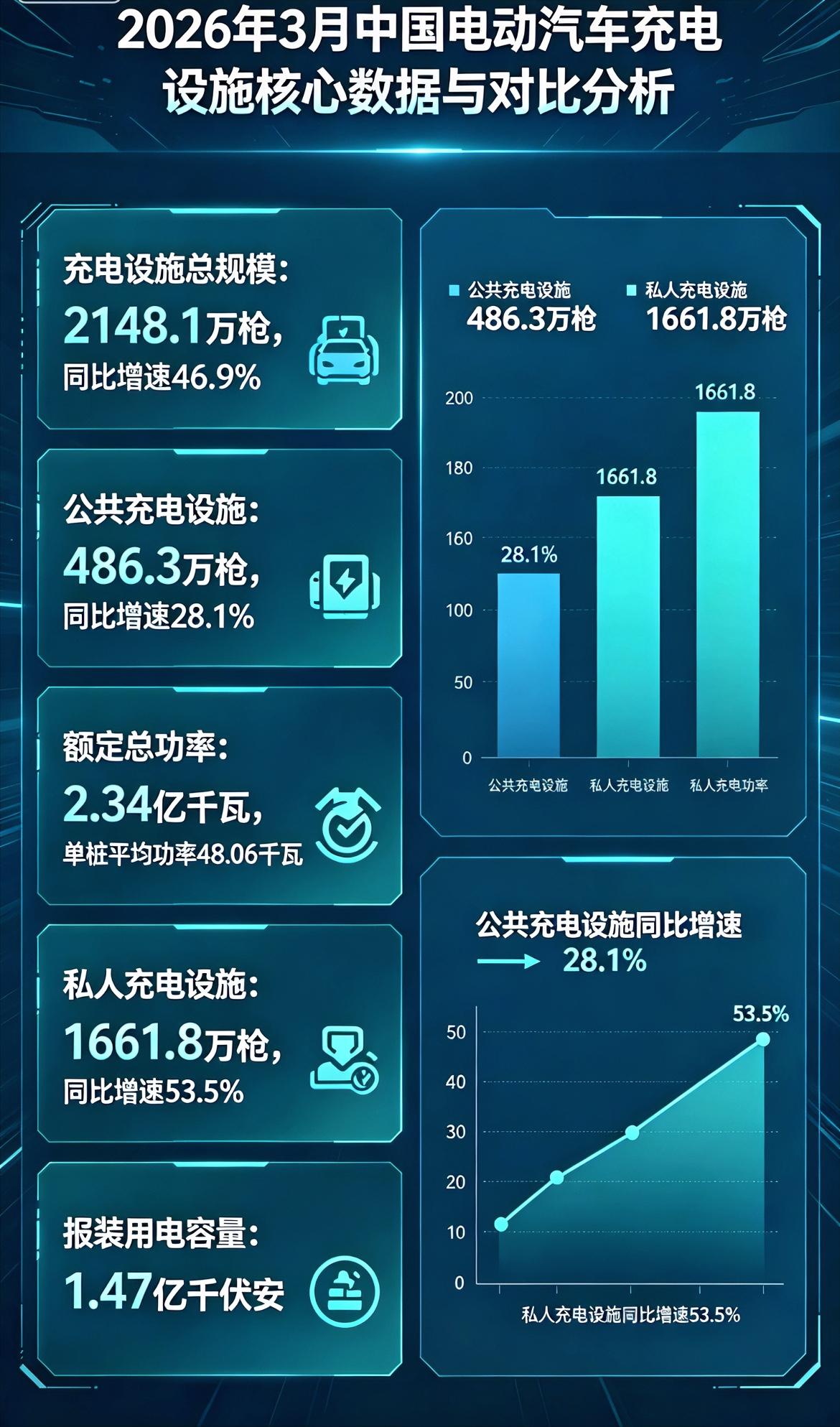 2026年3月国内充电桩数据出炉，差距一目了然。1、全国充电设施总量达214