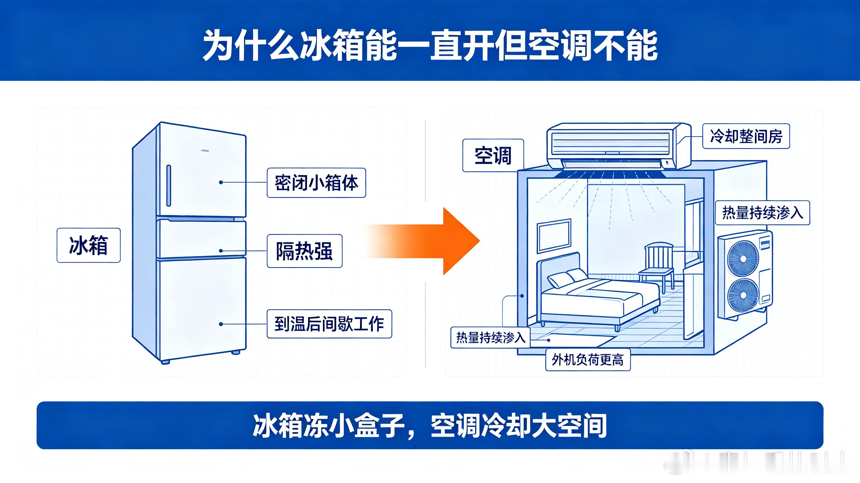 为什么冰箱能一直开但空调不能为啥冰箱24小时常开没事，空调却不能一直开？✅