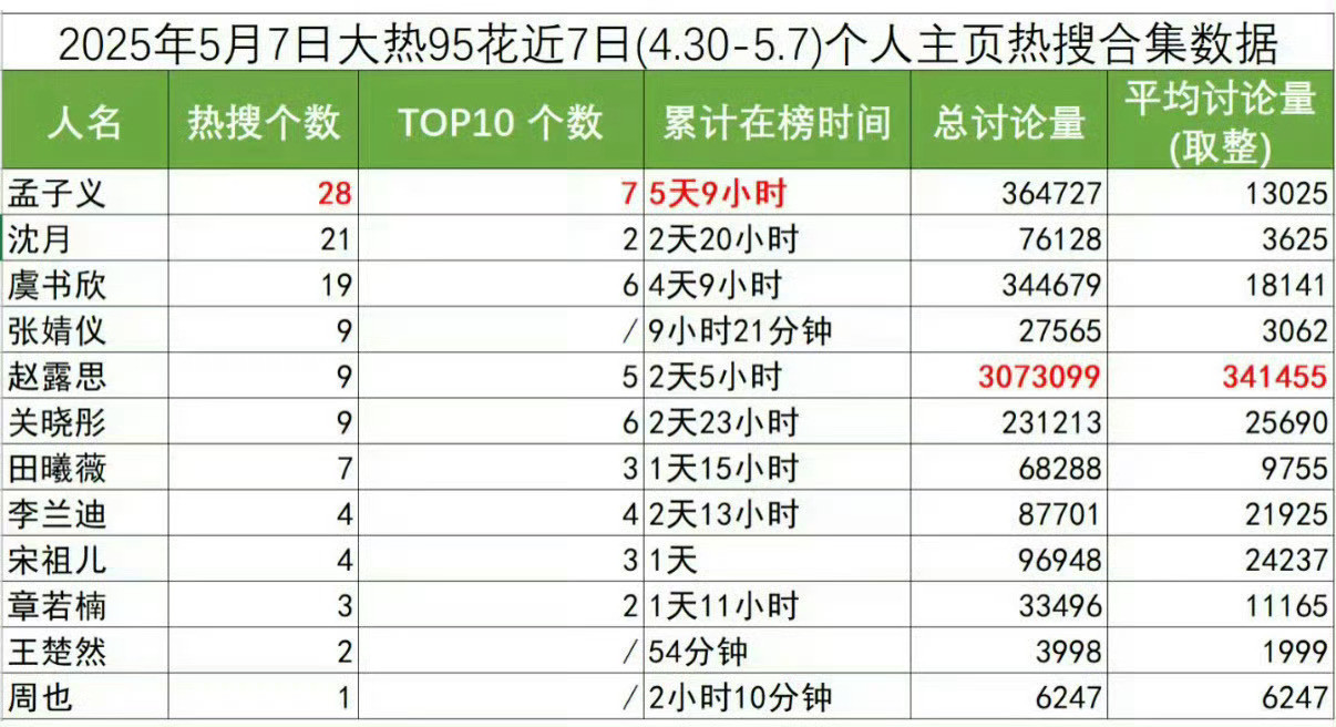 九个rs，大部分是新歌预告+5.1号音乐节粉丝维权。其中还有个热搜是有人预谋提前