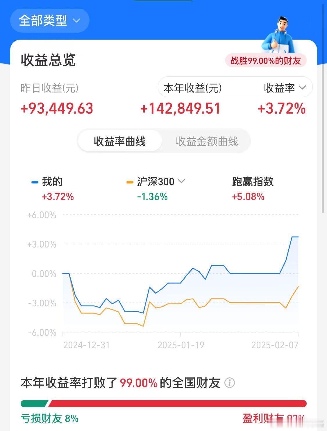 AI涨疯了，想着红利加仓了医药~博格有两个账户：场外基金大账户与ETF小账户。场