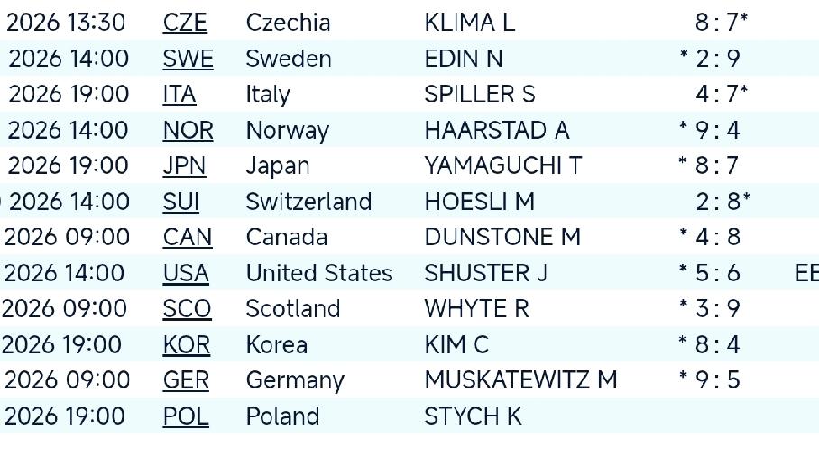 战胜德国收获第五场胜利!北京时间4月2日23点，中国队迎战冰壶世锦赛第11个对