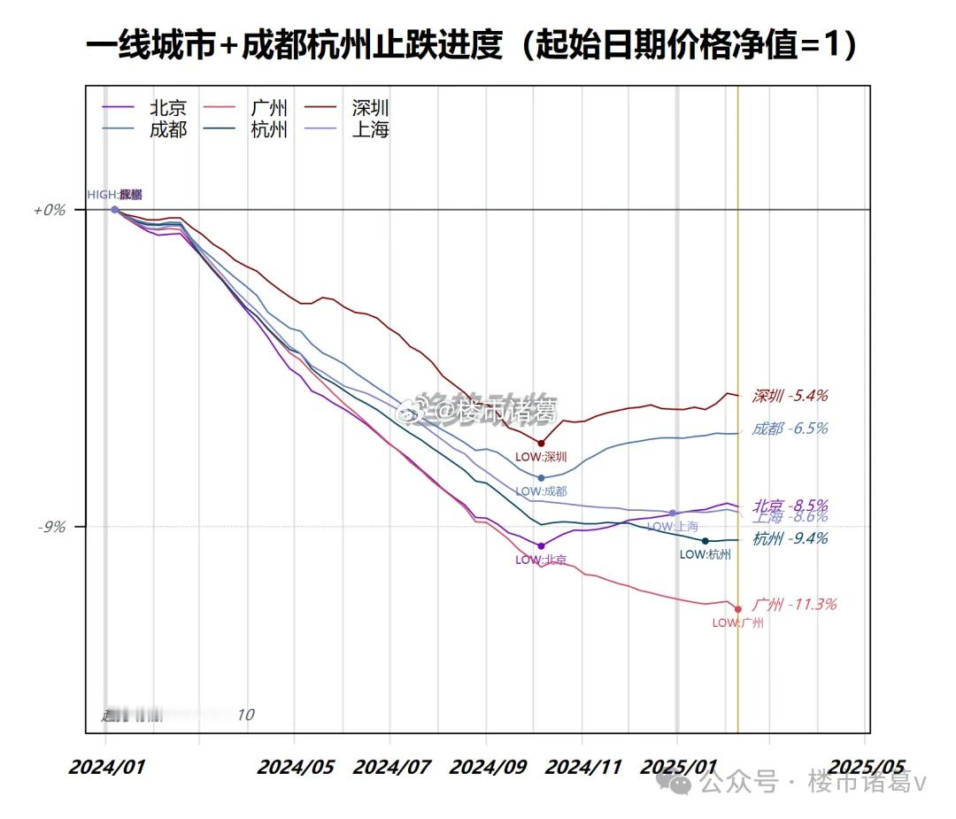 过去几年，深圳房东们基本都是以价换量，包括一些次新豪宅，相比高峰期也回调了30%