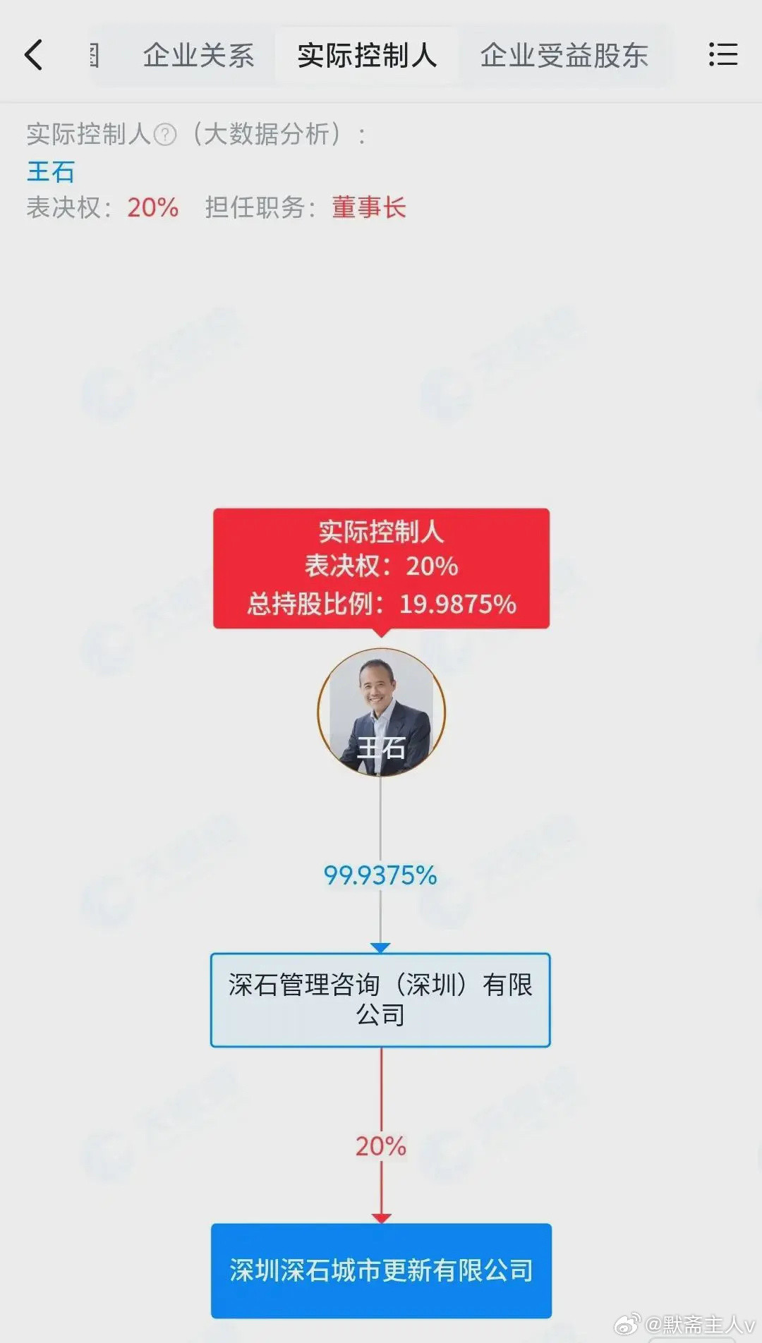 75岁王石重返房地产，新公司注册资本1500万元，他任董事长，持股20%；曾因万