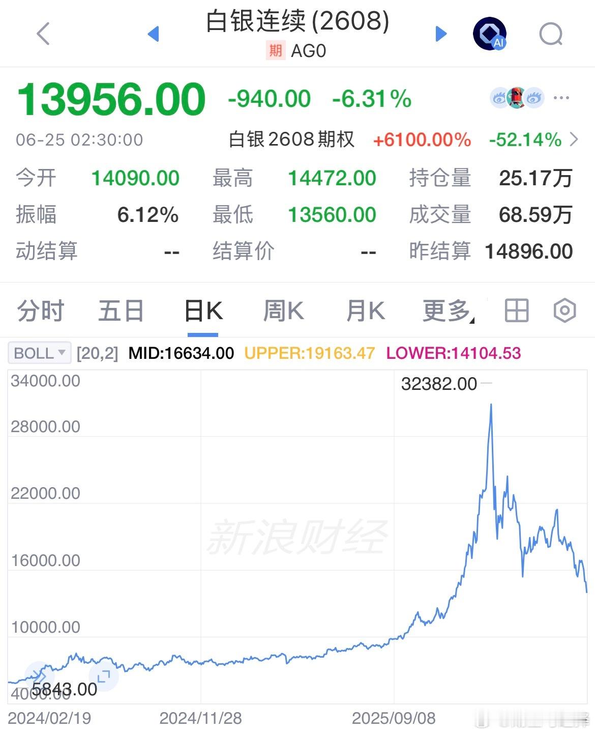 前面说白银多紧缺工业金属用量大新能源车，ai然后呢？现在回头看250的科创板