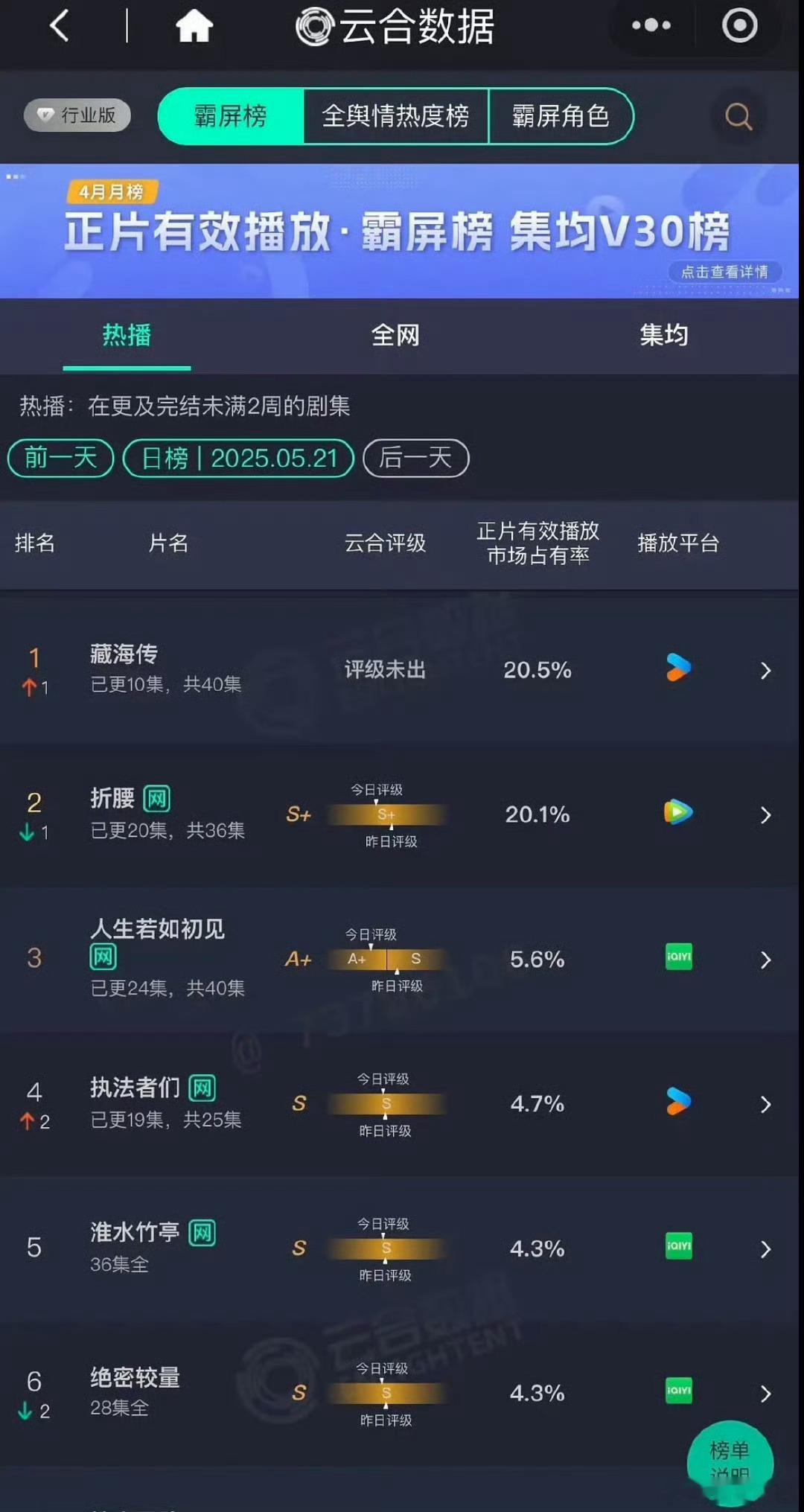 昨日云合🈶藏海传20.5%登顶折腰20.1%人生若如初见5.6％​​​