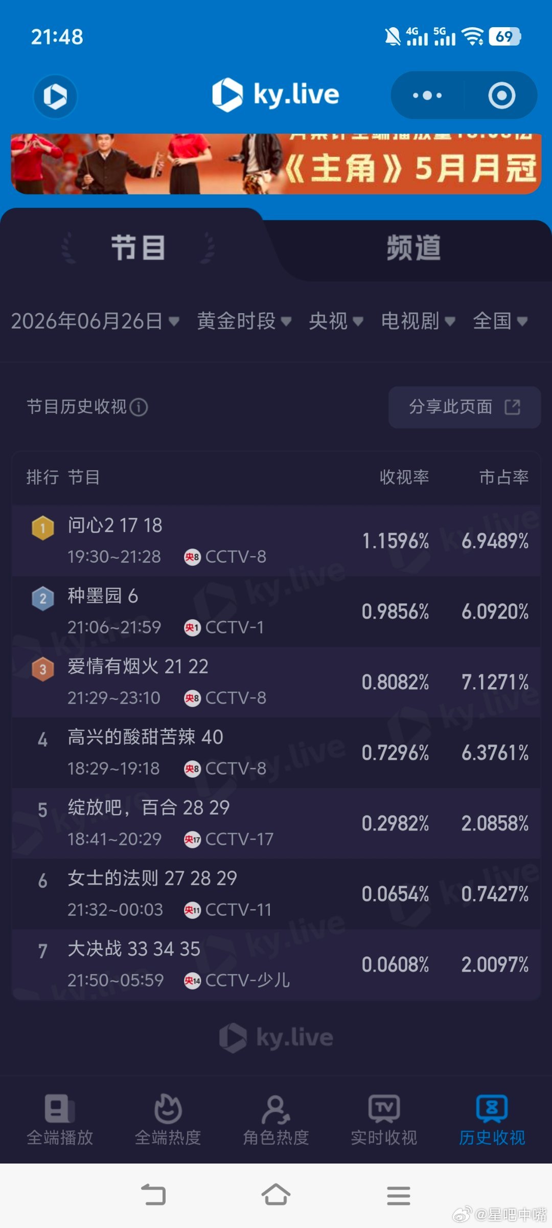 6月26日cvb收视日报种墨园2.536，酷云0.9856，系数2.573问心