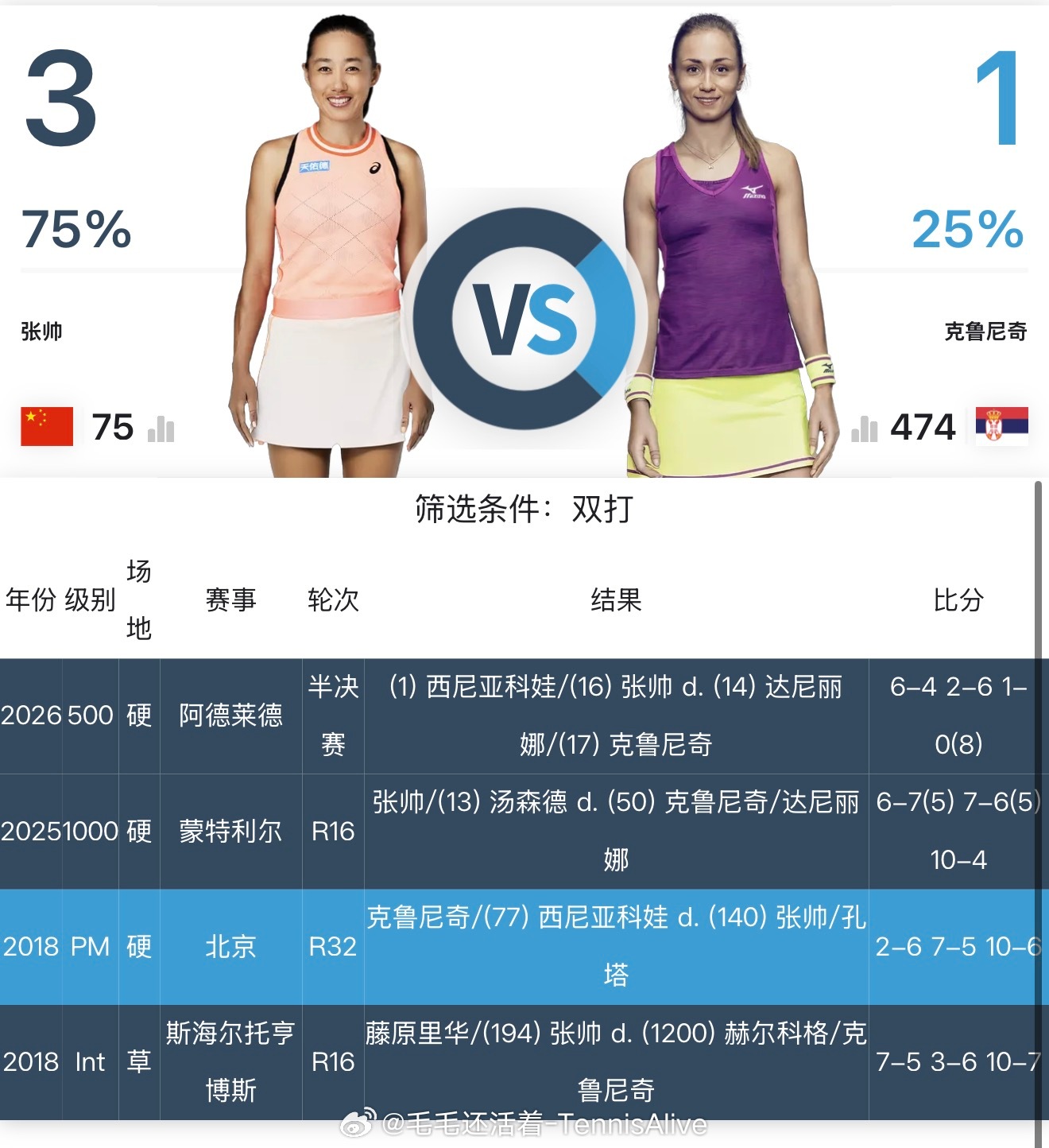 张帅/梅尔滕斯决赛的对手是达尼丽娜/克鲁尼奇。张帅对两人的双打战绩是9胜4