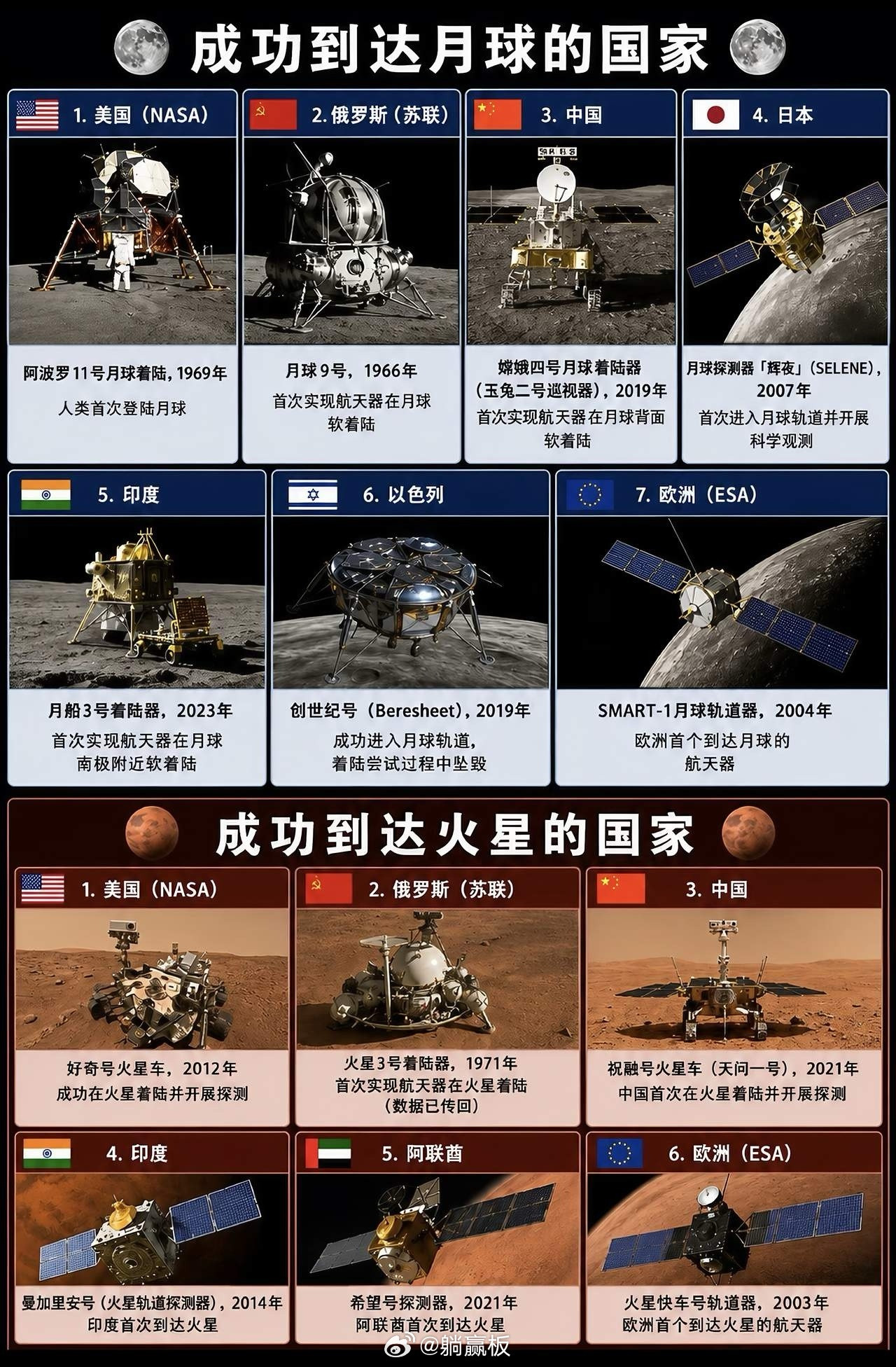 刷到一张挺有意思的图，目前成功到达月球和火星的国家。月球这边:美国、俄罗斯(苏联