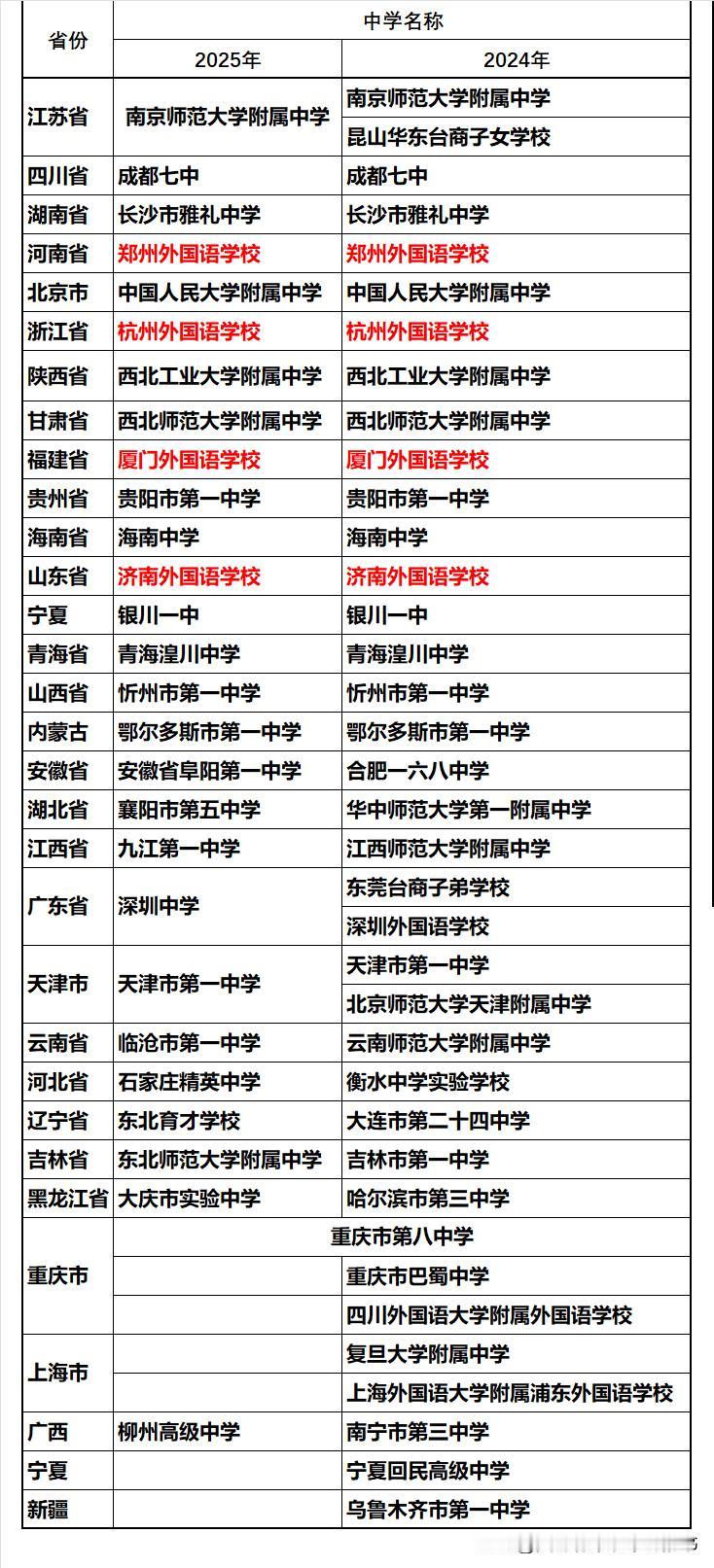南京大学近年在各省录取人数最多的中学都是我们耳熟能详的王牌，大部分省份都是固定一