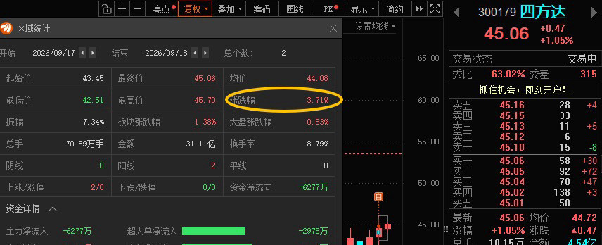 给到溢价了！​​​