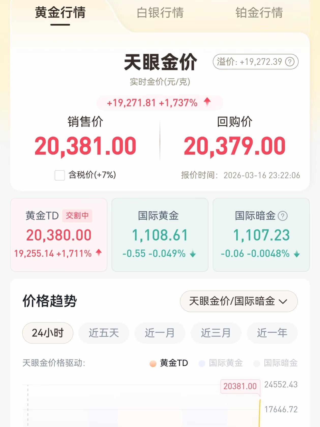3月17日一觉醒来黄金的天塌啦！昨晚天眼价格直接来到了20381一克，仔细一