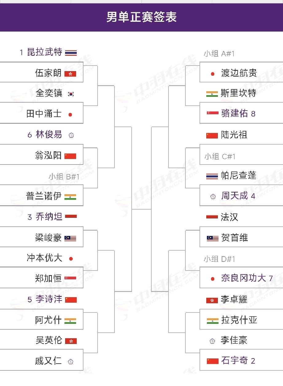 2026亚锦赛还有两天即将挥拍开战，男单方面国羽有石宇奇、李诗沣、翁泓阳、陆光祖