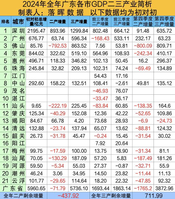 2024年全年广东各市GDP二三产业简析：全省二产被大砍，佛山东莞汕尾...