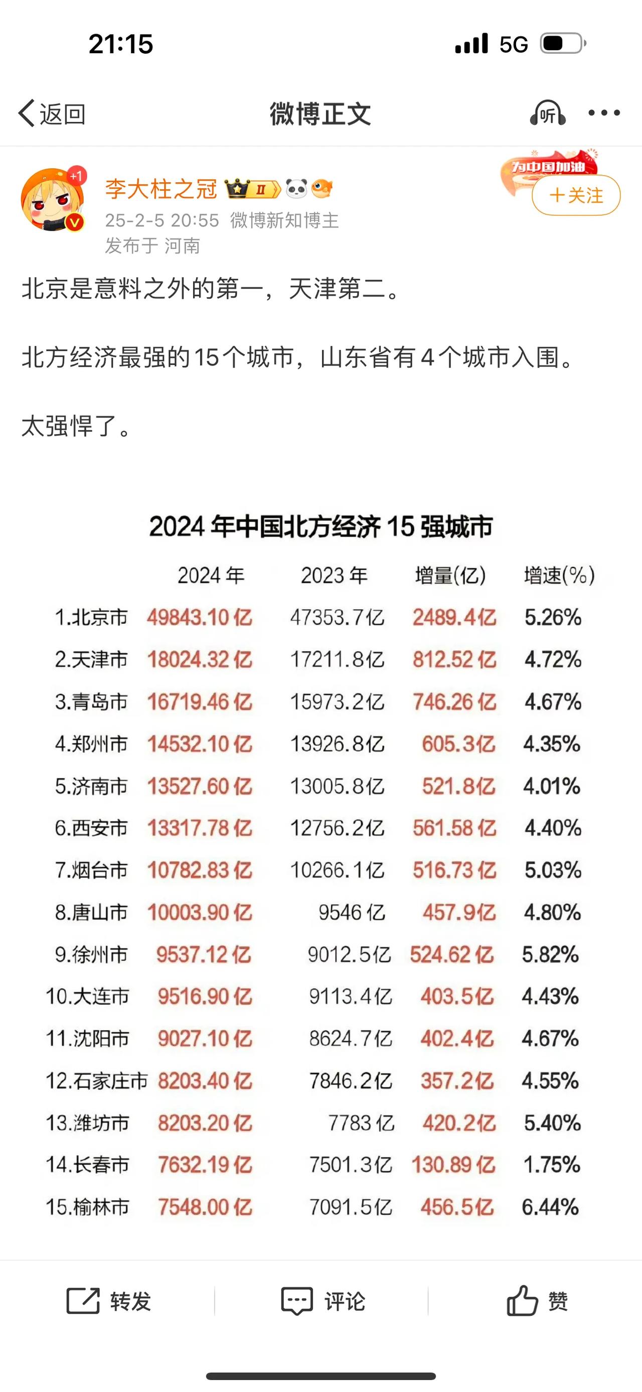 北京是意料之外的第一，天津第二。北方经济最强的15个城市，山东省有4个城市入