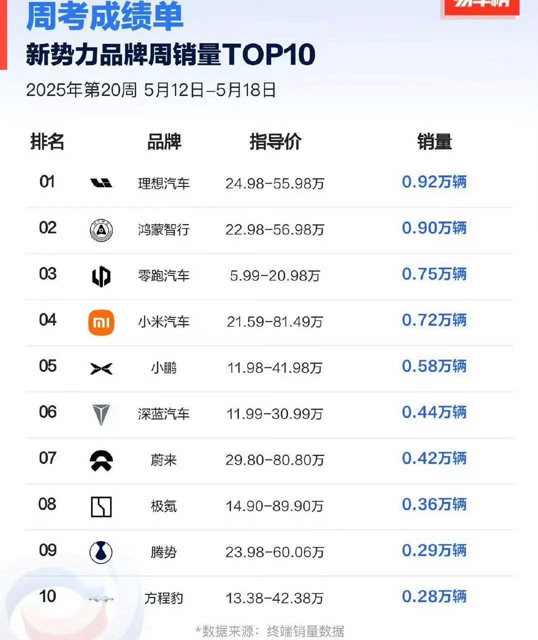 上周新势力的周考成绩单理想还是第一，鸿蒙智行销量上涨来到了第二，零跑销量下降了～