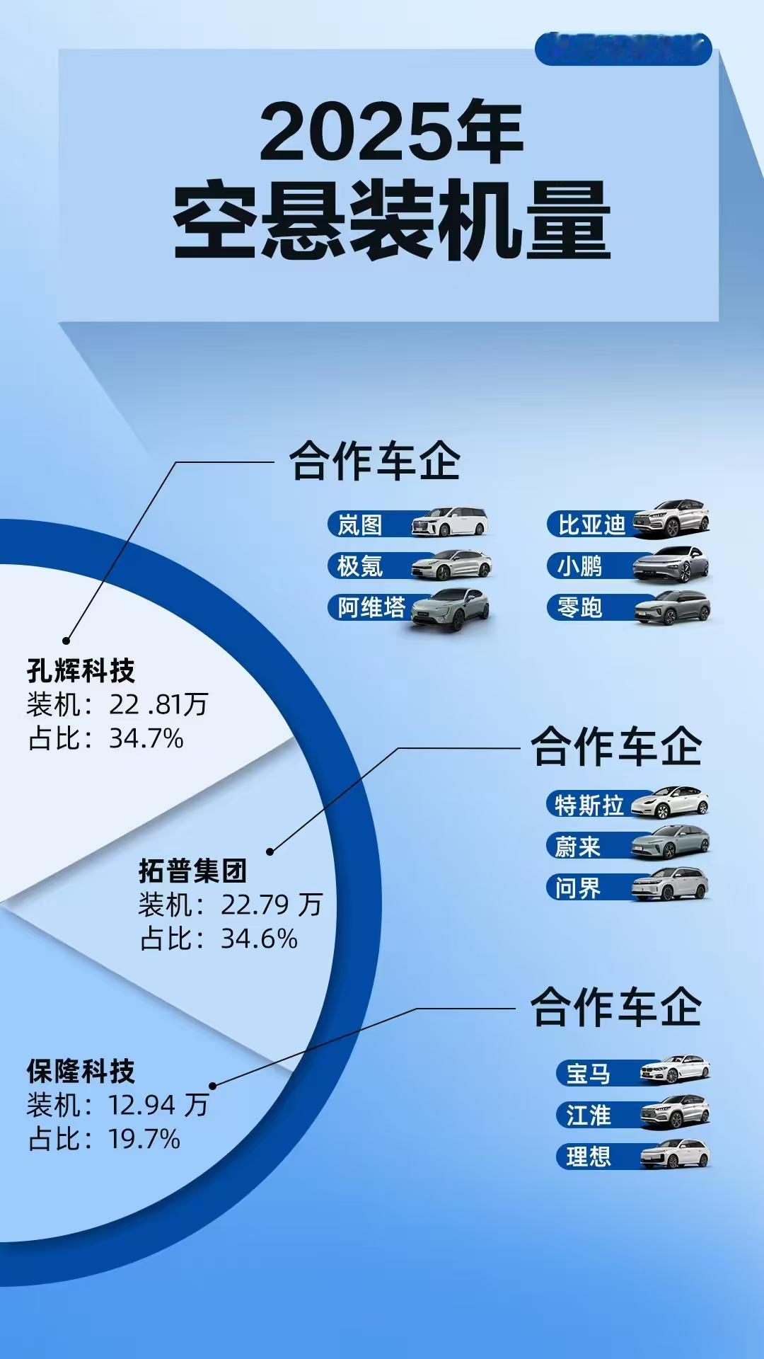 空气悬挂的价格，彻底被国产企业给打下来了。目前拓普集团的空气悬挂是最高端的，和