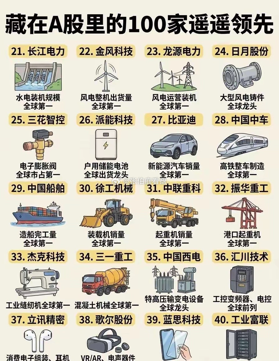 藏在A股里的100家“遥遥领先”翻完这100家A股龙头，真的会感慨中国制造的实力✨A股藏着一大批在各