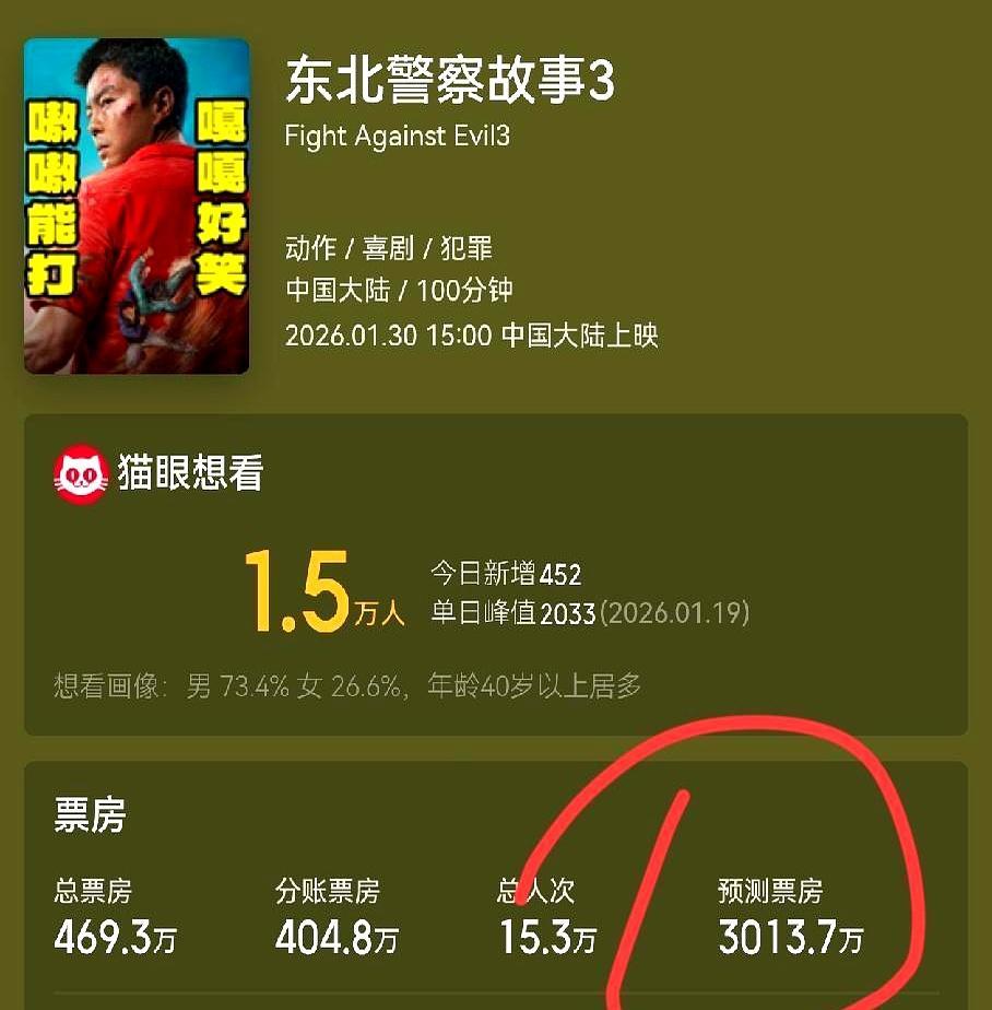 放弃院线，分账2000万，谢苗这步棋走对了。春节档，喜剧大片和特效巨制把影